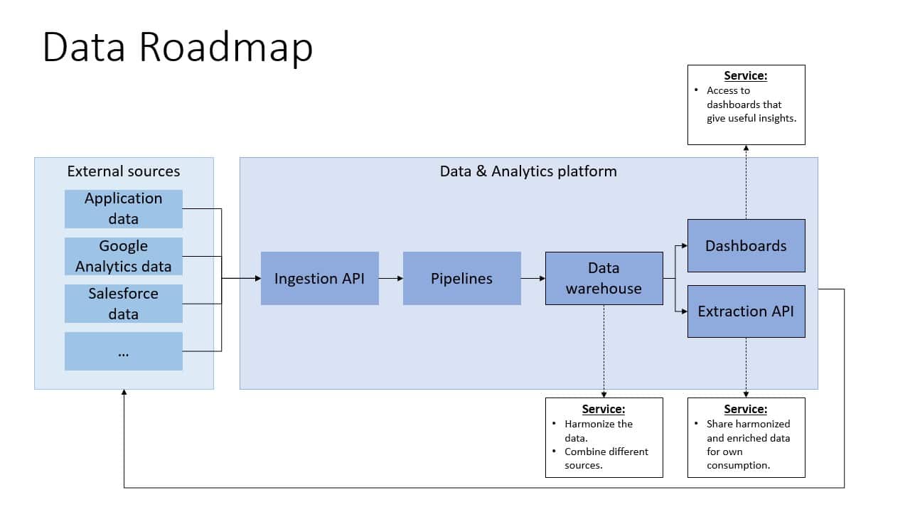 data-roadmap-data-engineering-business-value